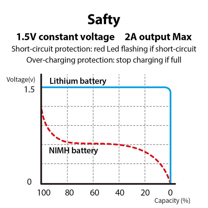 [Australia] - Rechargeable D Batteries 1.5V 12000mWh USB Lithium ion Rechargeable D Battery with USB Type C Charging Cable, High Capacity Fast Charge, 1200 Cycles Constant Output, Over-Charge Protection,2-Pack 2* D battery 