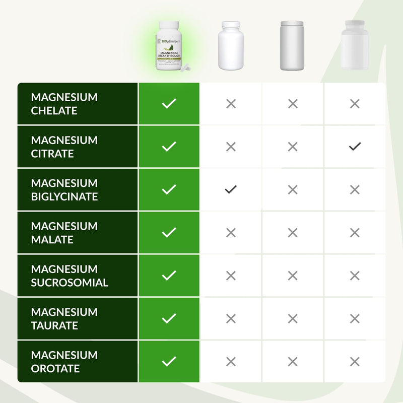 BIOptimizers Magnesium Breakthrough Supplement with 500mg - 7 Forms of Magnesium: Glycinate, Malate, Citrate, and More - Natural Support for Sleep and Cognitive Function -90 Capsules- Calming Vitamins Unflavored 90 Count (Pack of 1)