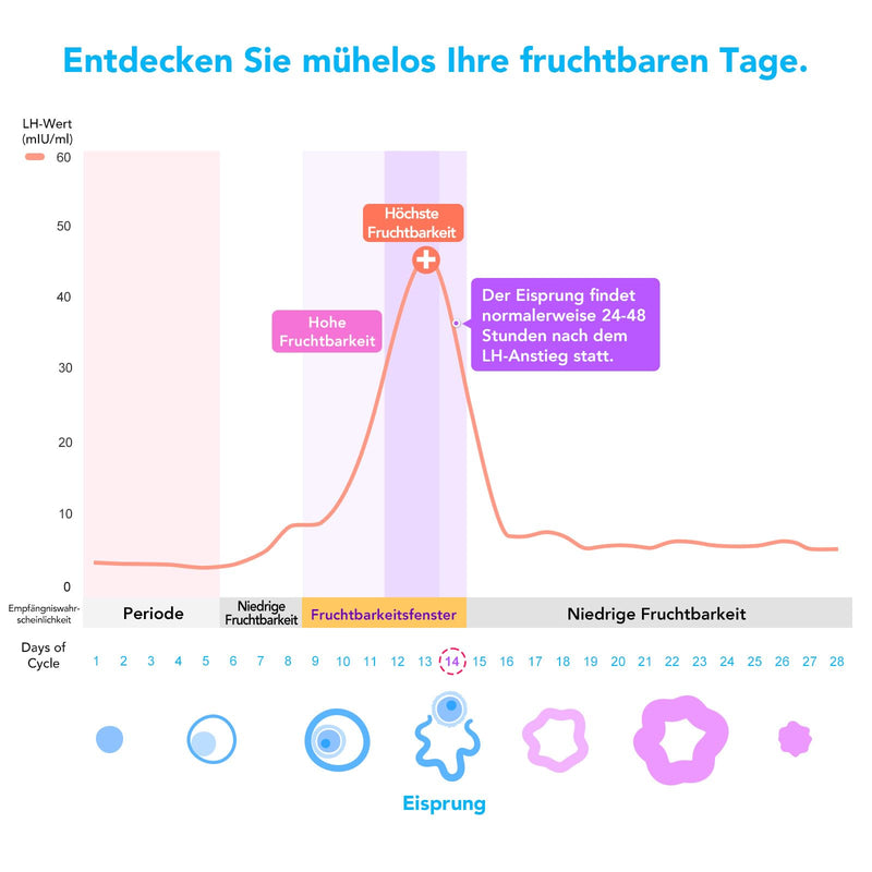[Australia] - Easy@Home Ovulation Test 50 LH Test Strips 25mIU/ml 20 Pregnancy Test 10mIU/ml - Precise Fertility Monitoring with Premom App 