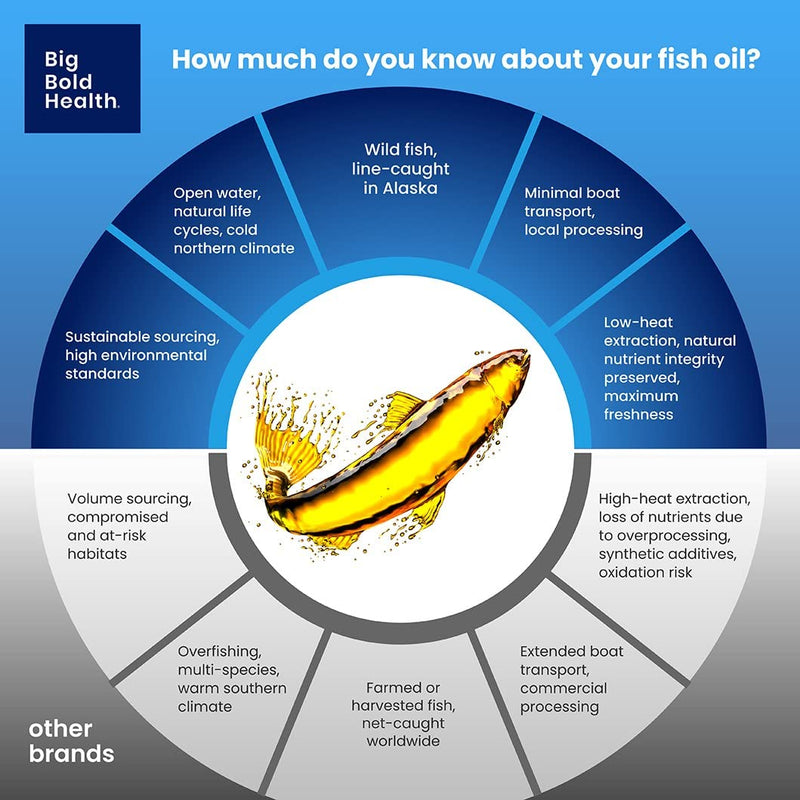 [Australia] - Dutch Harbor Omega 3 Fish Oil Supplement - Wild Alaskan Cod Liver Oil - 120 Softgels, Lemon Flavor - Includes Omega-3 Fatty Acids with DPA, DHA, & EPA 