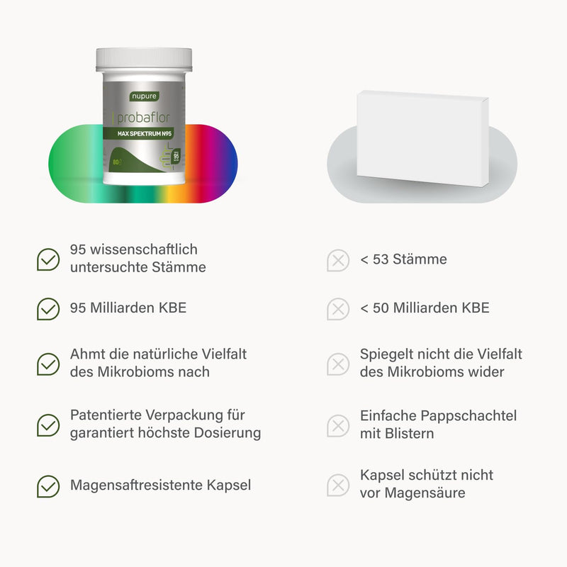 [Australia] - Nupure® Probaflor MAX SPECTRUM N95 600 billion CFU/g, 95 bacterial strains, largest bacterial strain spectrum, with Lactobacillus & Bifidobacteria, 95 billion CFU, enteric-coated, 80 capsules, 80 pieces (pack of 1) 