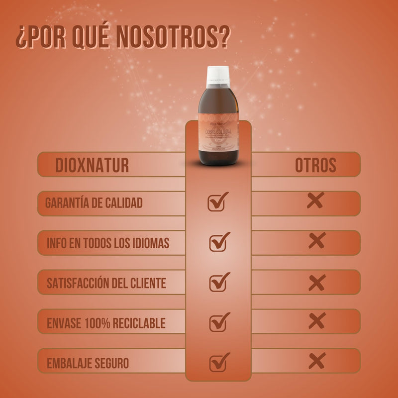 [Australia] - DIOXNATUR® Colloidal Copper, 250 ml, liquid solution 20 ppm, 99.99% purity 