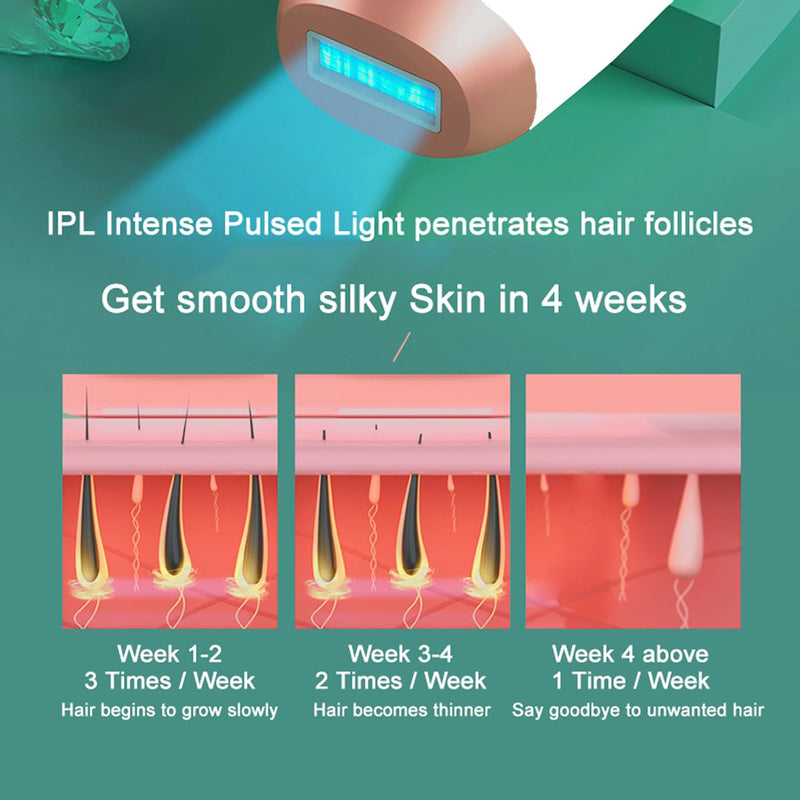 [Australia] - IPL Hair Removal,Laser Hair Removal At-Home for Women Men, 999,999 Flashes Permanent Hair Removal Device on Facial Legs Arms Bikini Line 