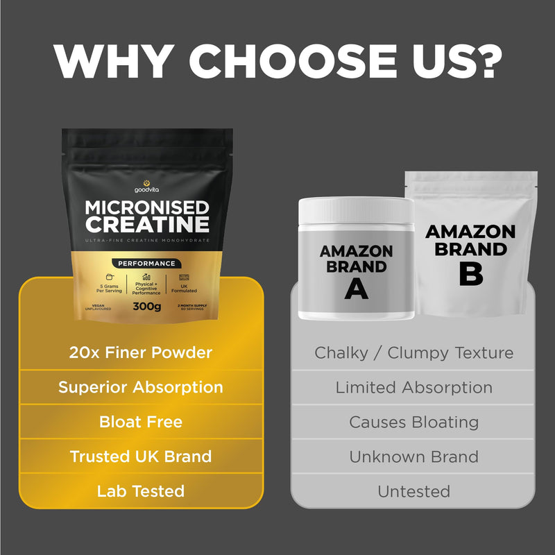 Micronised Creatine Monohydrate Powder | 2 Month Supply, 300g, 60 Servings | No Bloating, Ultra Fine Grade, Easily Mixed | Includes Scoop | Unflavoured