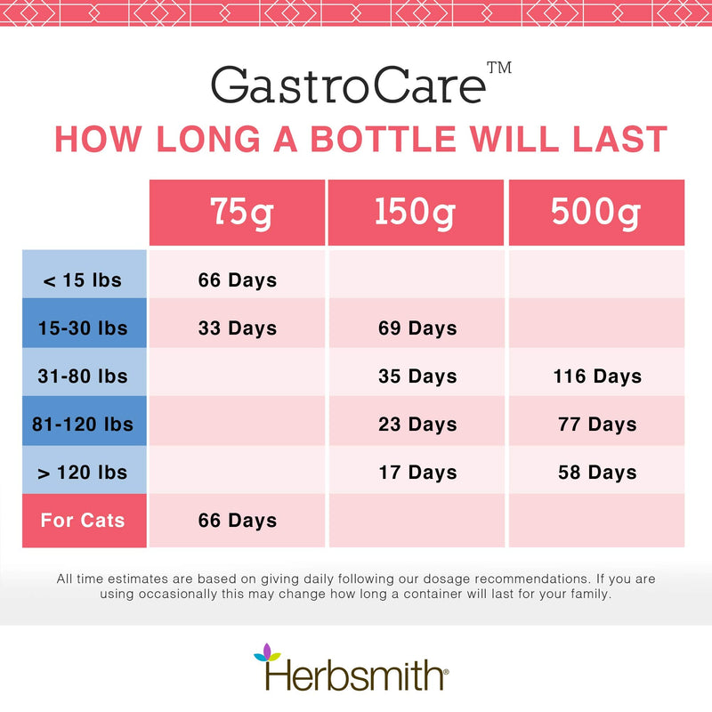 Herbsmith GastroCare - For Cats & Dogs with Sensitive Stomachs - Cat and Dog Digestive Support - Ease Canine and Feline Sensitive Stomach - 150g 150g Powder - PawsPlanet Australia