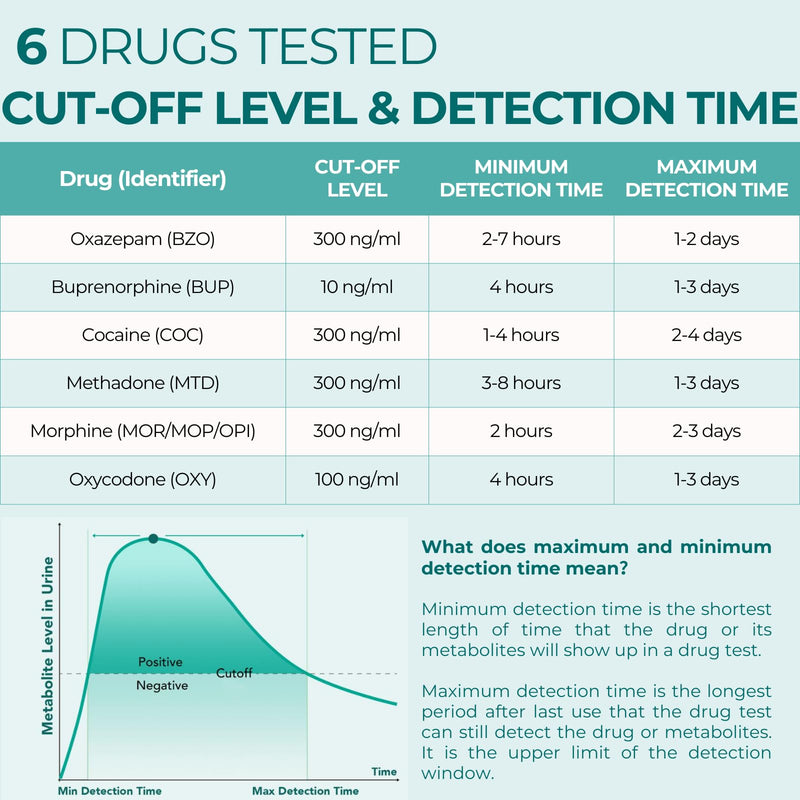 Easy@Home Multi-Drug Screen Test: Check for Buprenorphine (BUP), Cocaine (COC), Morphine (MOR), Methadone (MTD), Oxazepam (BZO), Oxycodone (OXY) -#EDOAP-865 (6 Pack) | Testing for Buprenorphine (BUP), Cocaine (COC), Morphine (MOR), Methadone (MTD), Oxa...