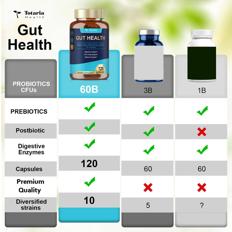 [Australia] - 4-in-1 Gut Health Supplement with Probiotics, Prebiotics, Postbiotics & Digestive Enzymes for Women & Men, 60 Billion CFU Probiotics for Gut and Digestion, Strong Immunity, Skin (120 Capsules) 120 Count (Pack of 1) 