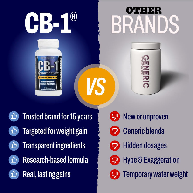 CB-1 Weight Gainer Pills (90 Count) | Clinically Tested Appetite Stimulant | Healthy Weight Gain Pills for Underweight Women & Men | Powerful Mass Gainer