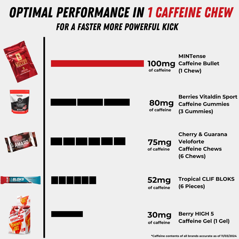 [Australia] - Caffeine Bullet 40 Mint Caffeine Gummies for Adults = 4000mg Caffeine Kick, Faster Than Running gels & Energy Chews, mid Race, Cycling, Gaming and Endurance Sports chewable Energy Boost 1 Bag - 40 Caffeine Chews 