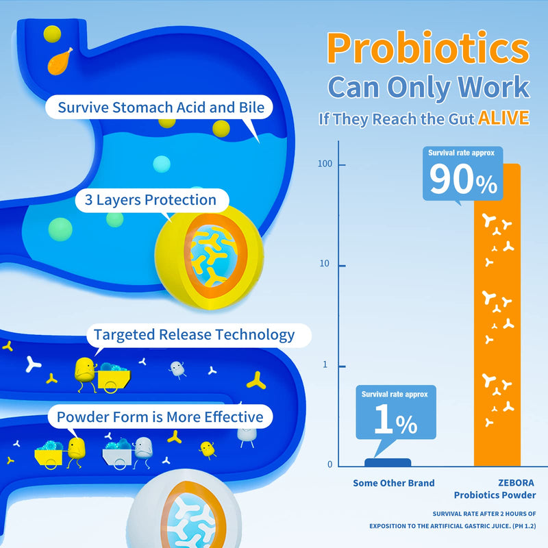 [Australia] - ZEBORA Probiotics for Women, Men and Kids, Prebiotics and Probiotics Powder for Digestive and Immune Gut Health - Support Healthy-Respiratory-System Gluten Free and Non GMO, 30 Packets 