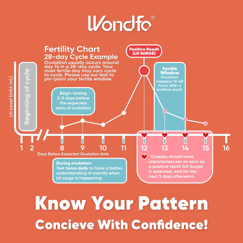 Wondfo Ovulation Test Strips and Pregnancy Test Strips Kit [50 LH + 20 HCG]+ Early Result Pregnancy Test [5 Pack]