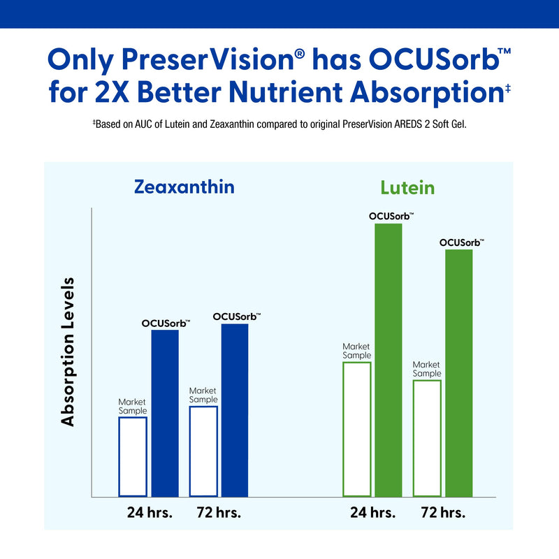 PreserVision AREDS 2 Eye Vitamins, #1 Eye Doctor Recommended Brand, Lutein and Zeaxanthin Supplement with Vitamin C, Vitamin E, Zinc, and Copper, 60 Softgels (Minigels) AREDS2