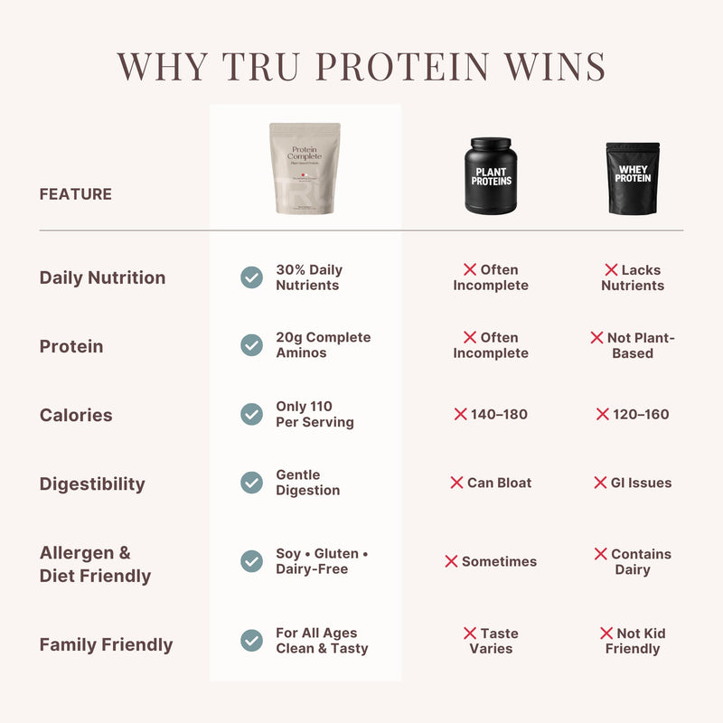 TRU Supplements Plant Based Protein Powder, BCAA, EAA, 20g Vegan Brown Rice & Pea Protein, 100 Calories, 27 Vitamins, No Artificial Flavors 25 Servings (Vanilla Cream) Vanilla
