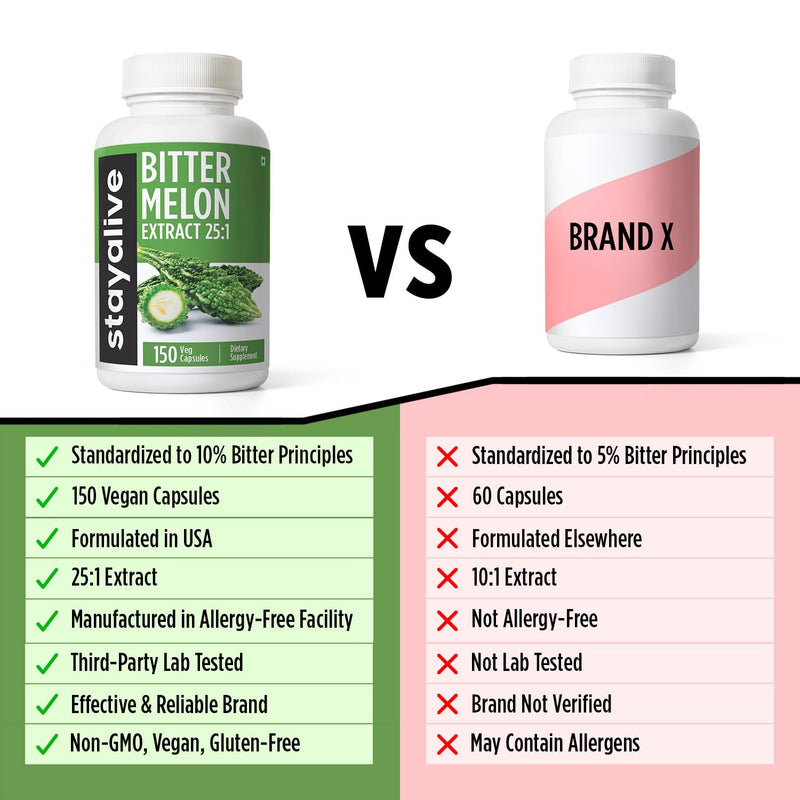 [Australia] - STAY ALIVE Extra Strength Bitter Melon Capsules, 10% Bitter Principles, 150 Pills, 25X Concentrated Powder, 5 Month Supply, Non-GMO & Gluten Free Momordica Charantia Supplement 