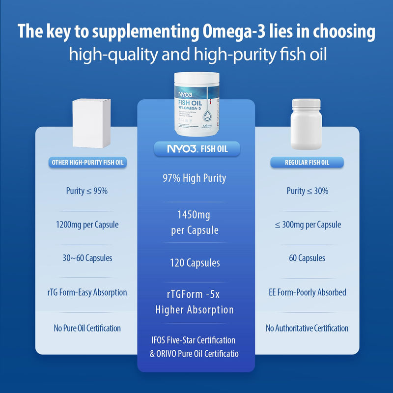 NYO3 Omega 3 Fish Oil 1500mg with DHA & EPA Fatty Acids, 97% High-Potency Omega 3,Support Heart, Brain & Joint Health,No Fishy Aftertaste,Non-GMO,120 Softgel