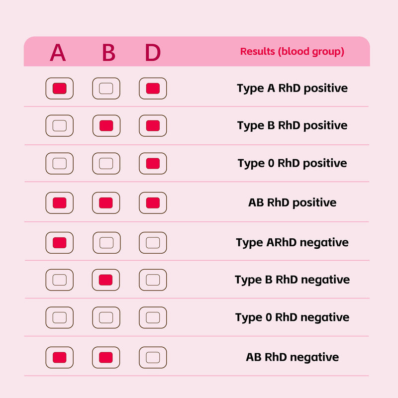 8-Type Blood Group Testing Kit (Complete Set) Rapidly detects Type A, B, O, AB, or RH blood type—results in minutes— Includes safety lancet, micropipette, and cleaning swabs— Individually packaged