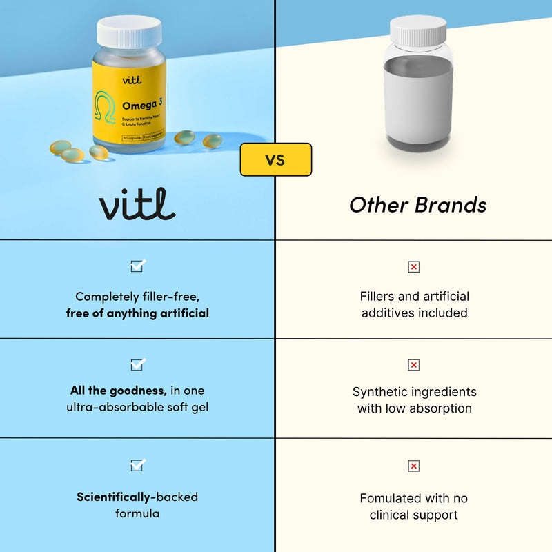 Vitl Omega 3 Fish Oil Supplement - 60 Softgel Capsules - Support Heart and Brain Health - 500mg Fish Oil, 250mg DHA & 50mg EPA - Highly Absorbable - 1 Month Supply