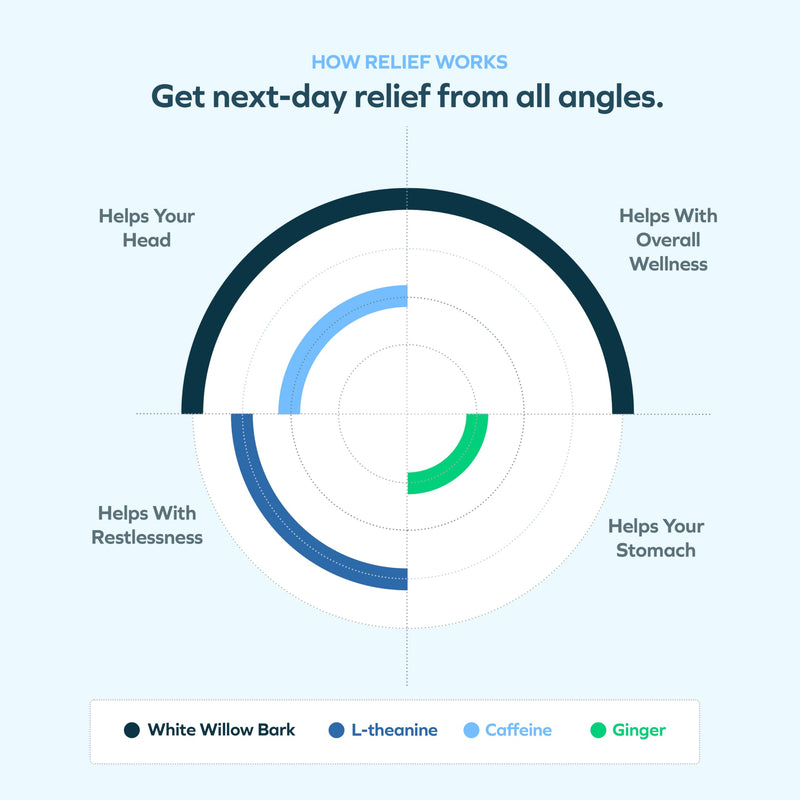 [Australia] - Cheers R&R Combo | Restore + Relief | Feel Better After Drinking & Support Your Liver | DHM, L-Cysteine, Milk Thistle, Ginger, White Willow Bark, Caffeine, L-Theanine | 12 Doses Each | Supplements 1 