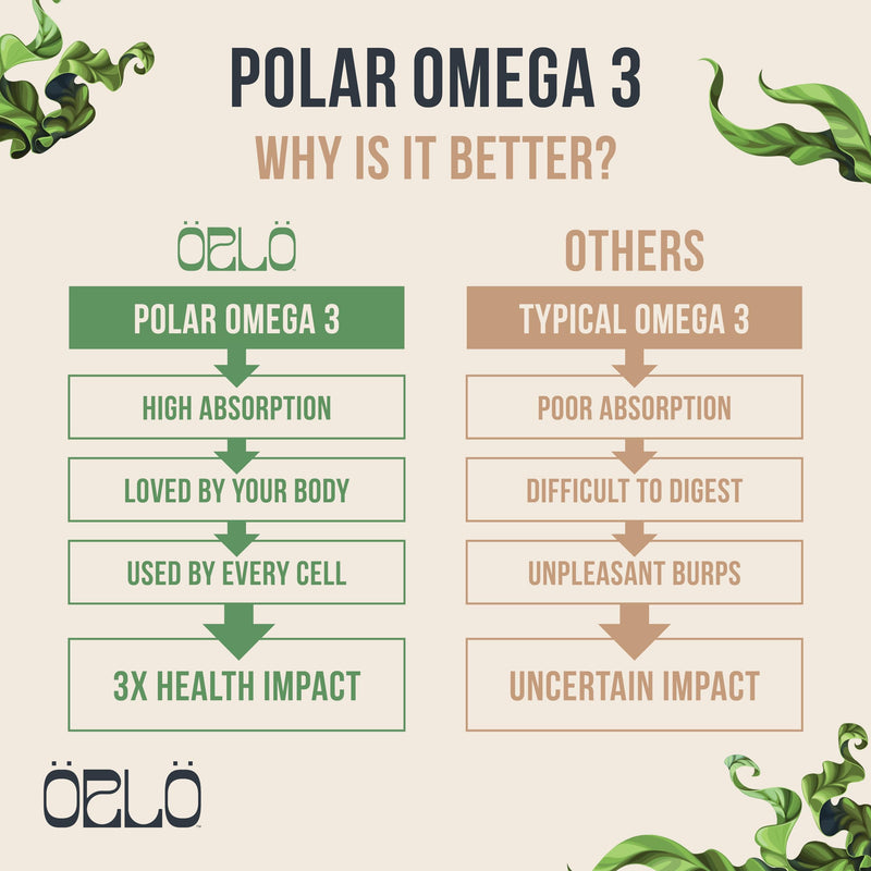 [Australia] - Orlo DHA - Vegan DHA Omega 3 Supplement - Triple STRENGTH Omega3s - Plant Based DHA & EPA Fatty Acids Algae Omega-3 Oil - Sustainable Krill or Fish Oil Alternative (60 Mini Softgels) 60 Softgels (1 Pack) 