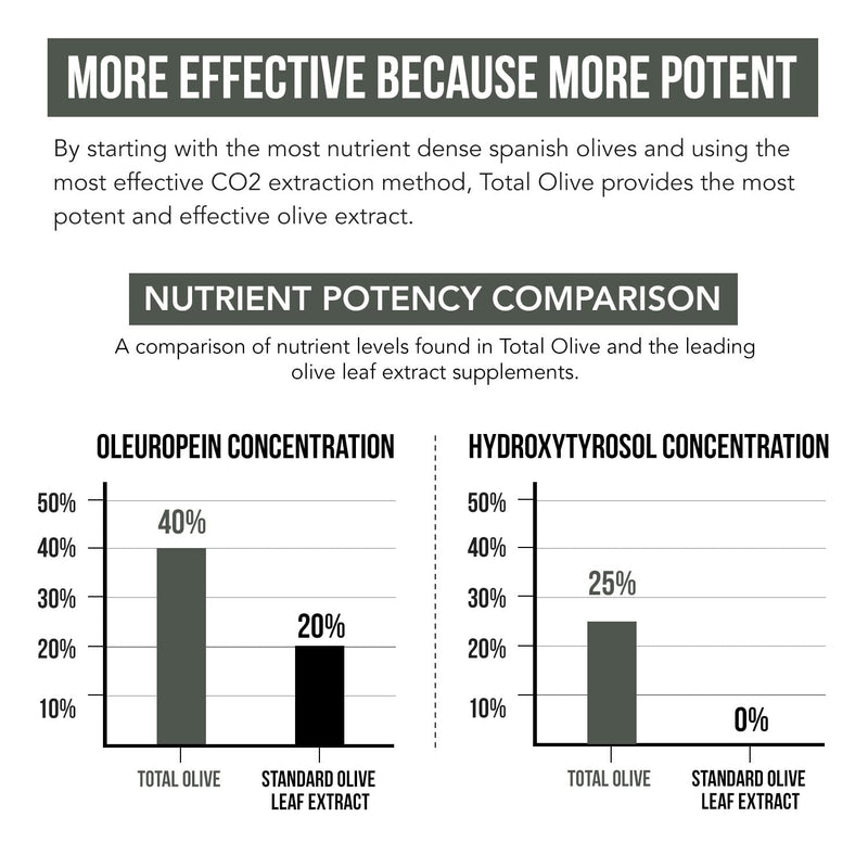[Australia] - Total Olive® - Olive Leaf Extract (40% Oleuropein) Plus Olive Fruit Extract (20% Hydroxytyrosol) – Full Spectrum Extract Grown & Extracted in Spain – BioPerine Absorption Enhancement (60 Count) 