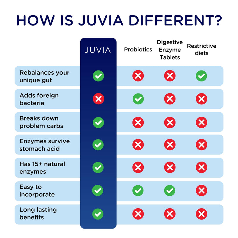 JUVIA Digestive Enzyme Supplement - Aids Gut Health, Over 15 Digestive Enzymes and B12 to Aid Digestive Health Immunity Metabolism, Energy, Bloating Relief, 60 Servings 30 Day Supply, x2 450g Bottles 450 ml (Pack of 2)