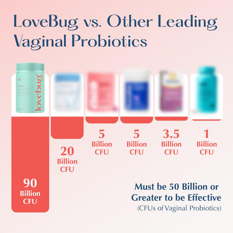 [Australia] - Lovebug V-Best Vaginal Probiotics - 90 Billion CFU Womens Probiotic for PH Balance, Urinary Tract Health, BV & Odor, Probiotics for Women with Lactobacillus Acidophilus, Rhamnosus GG, Reuteri - 60 Ct 