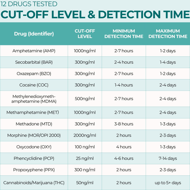 Easy@Home 10 Pack Multi-Drug Screen Test, 12 Panel Urine Drug Testing Kit | Urine Drug Testing Kit for All 12 Drugs AMP/BZO/COC/THC/MET/MOR/OXY/BAR/MDMA/PCP/MTD/PPX, Home Use Panel Dip Card, EDOAP-1124 10 Count (Pack of 1)