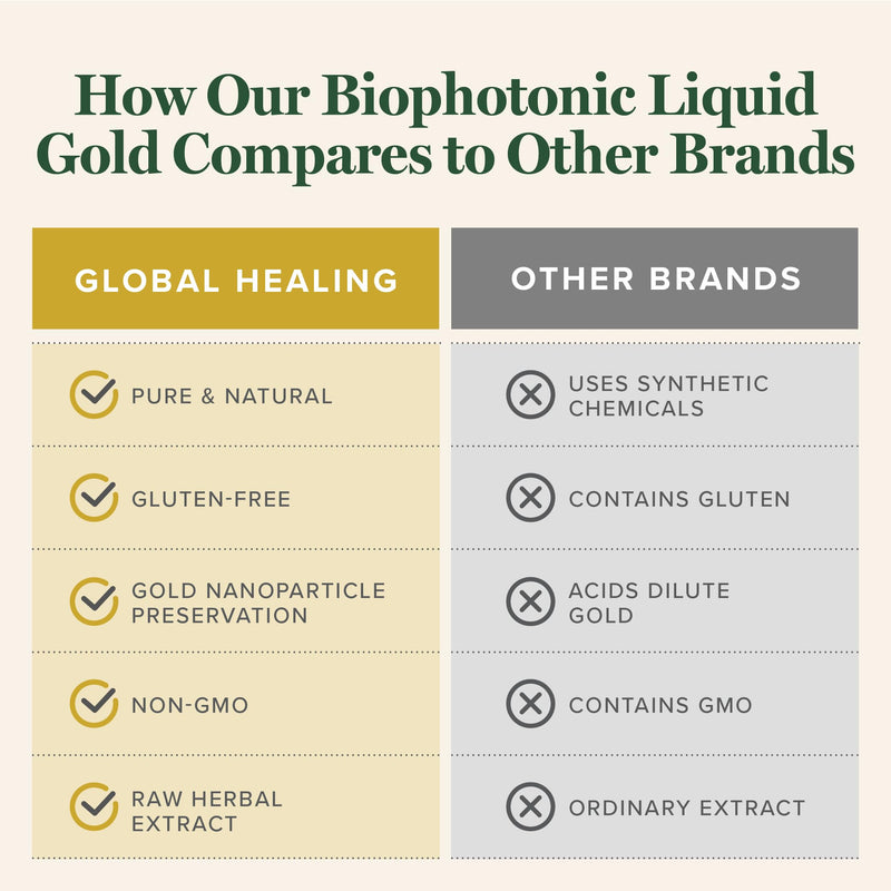 [Australia] - Global Healing Center - Biophotonic Liquid Gold Supplement Spray - 1 Fl Oz 