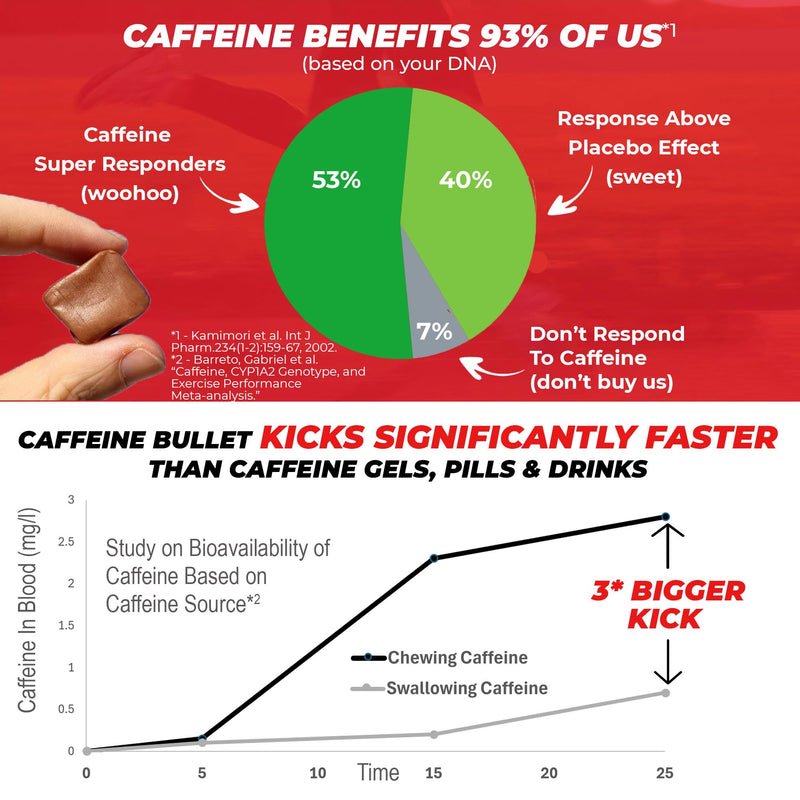 [Australia] - Caffeine Bullet 40 Chocolate Caffeine Chews. Each 85mg Caffeine - Chocolate Orange Energy Gummies: Kick Faster Than Energy gels for a Cycling, Endurance Sports & Stay Awake Chocolate Boost 1 Bag - 40 Caffeine Chews 