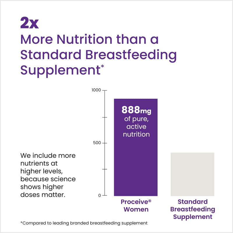 Proceive® Breastfeeding Vitamins for New Mums, Postnatal Supplement After Childbirth with 24 Key Nutrients, Minerals for Fourth Trimester Routine, Daily Nutrition, 1 Month Supply, Vegan, 60 Capsules Breastfeeding (60 Capsules)
