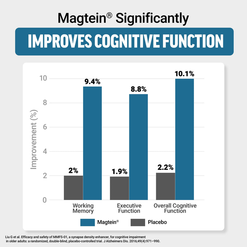 Force Factor Ultimate Magtein Magnesium L-Threonate 2000mg | Support Cognitive Function, Focus, Memory & Relaxation, Magnesium Threonate, Mixed Berry, 60 Soft Chews