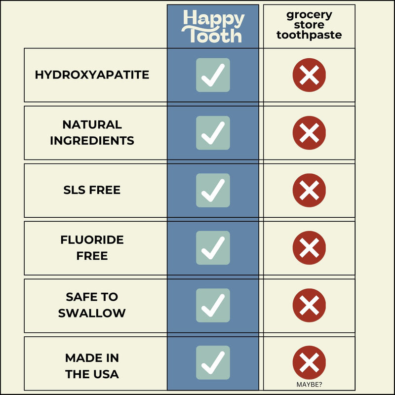 Happy Tooth Hydroxyapatite Toothpaste, Fluoride Free, Natural Whitening for Kids, Toddlers and Adults, SLS Free, Enamel Safe, Dentist Formulated with Clean Ingredients, Fresh Mint Flavor, 4.0 oz 4 Ounce (Pack of 1)