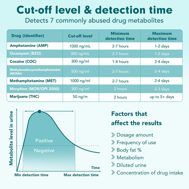 Easy@Home Multidrug Screen Test - Urine Drug Test Kit Detect 7 Commonly Used Drugs Marijuana(THC), Cocaine(COC), Morphine(MOR/OPI 2000), Oxazepam(BZO), Amphetamine(AMP), MET, MDMA EDOAP-174-15Pack 15 Pack