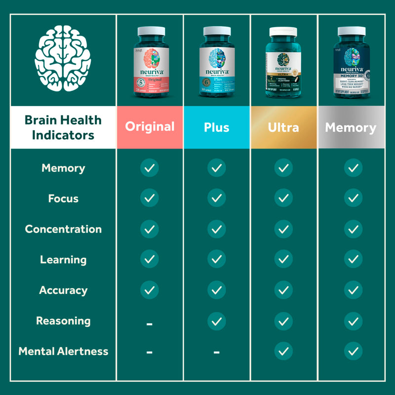 NEURIVA Plus Brain Supplements for Memory and Focus, Clinically Tested Nootropics Neurofactor and Phosphatidylserine, with Vitamin B12, Vitamin B6 and Folic Acid, 30 Count Capsules | Brain Supplements for Memory and Focus, Phosphatidylserine, Vitamin B...