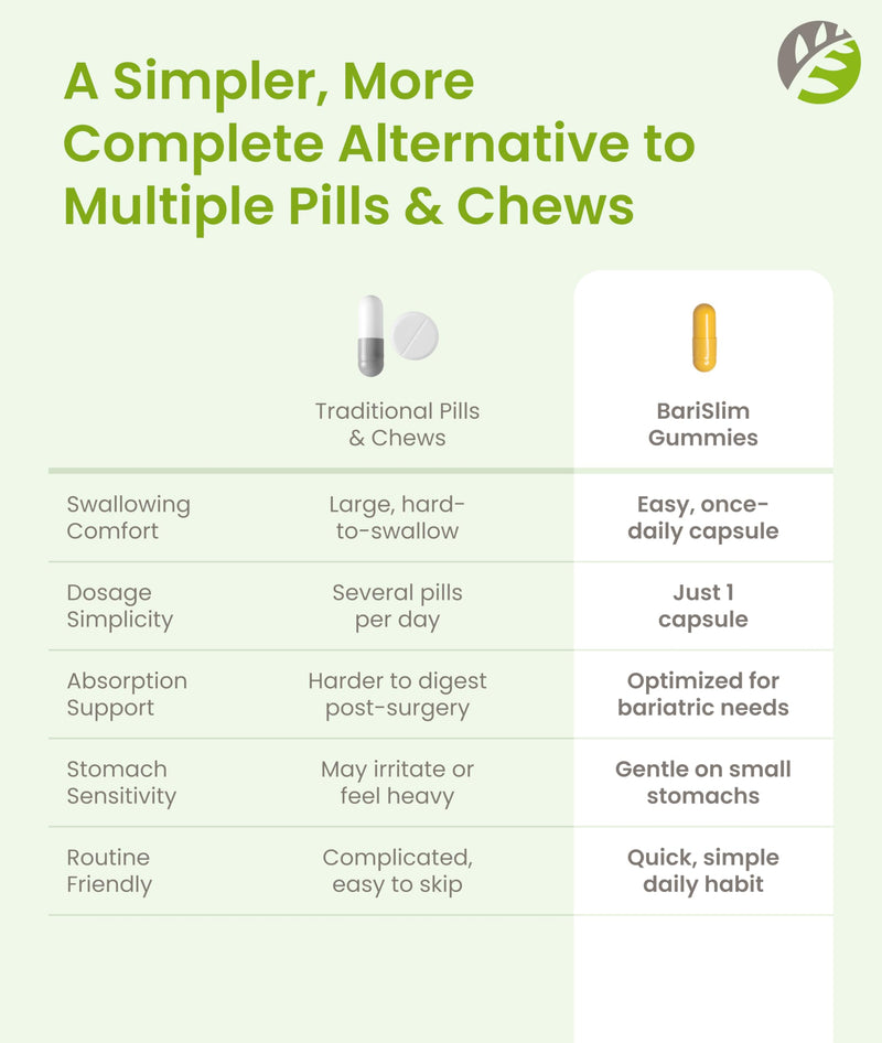 BariSlim Once Daily Bariatric Multivitamin Capsule - 45mg of Iron - Bariatric Vitamin & Supplement for Post Bariatric Surgery Including Gastric Bypass & Gastric Sleeve | 30-Day Supply 1 Count (Pack of 30)