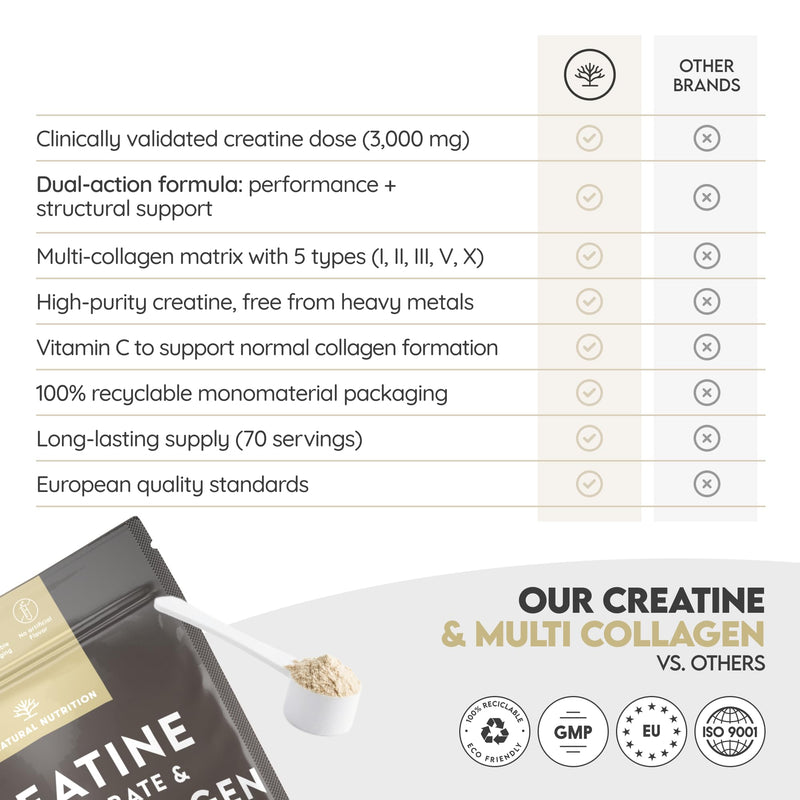 Creatine Monohydrate Powder+ Multi Collagen with Vitamin C (70 Doses) 3000mg Creatine Unflavored + Collagen I, II, III, V and X. Supplement for Strength, Power & Performance. N2 Natural Nutrition