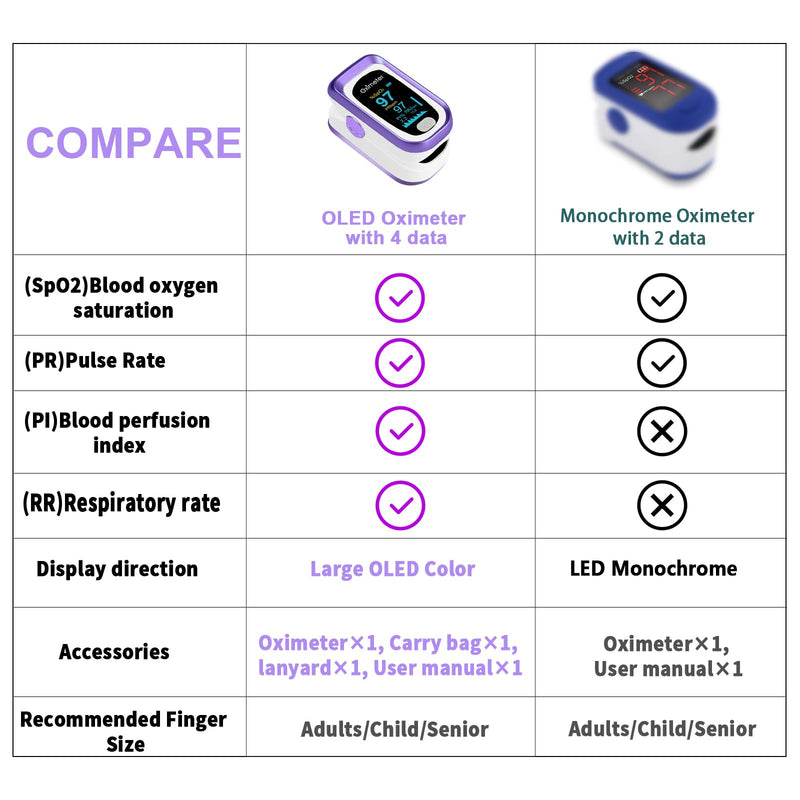 [Australia] - Fingertip Pulse Oximeter, 4 Data Pulse Oximeter with Respiratory, Respiration Rate Monitor, Oximeter for Sports Aviation Use Only (purple) 