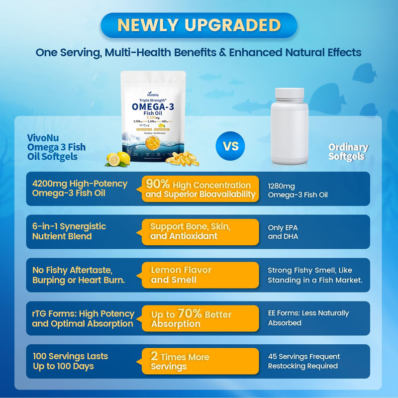 VivoNu Triple Strength Fish Oil Omega 3 Supplements - 4200mg, 300 Softgels | Enteric-Coated for No Fishy Aftertaste | for Women and Men | Wild-Caught | Third-Party Tested 300 Count (Pack of 1)