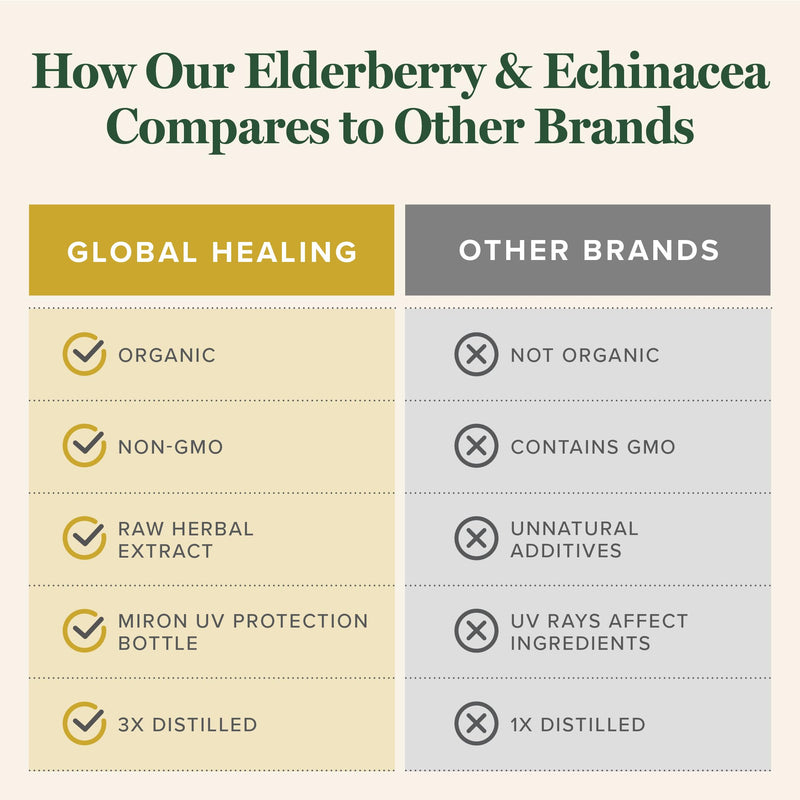 [Australia] - Global Healing Center USDA Organic Elderberry & Echinacea Liquid Supplement Tincture | Antioxidant Immune Support Against Harmful Organisms for Adults and Kids, Vegan, Non-GMO, 2-Month Supply (2 Oz) 