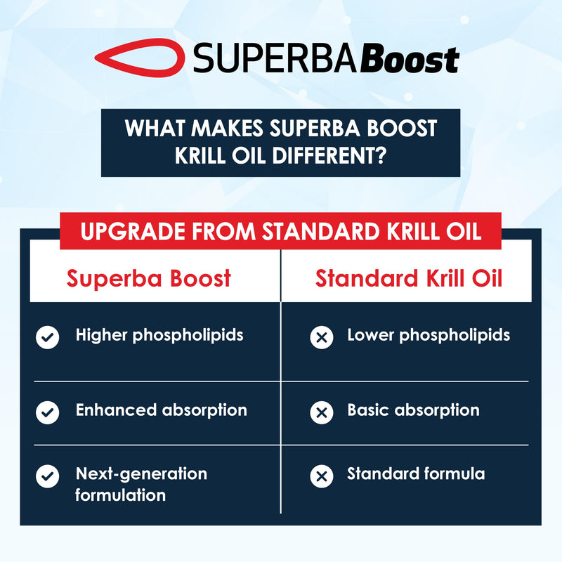 Rawleigh Superba Boost® Antarctic Krill Oil 1000mg | No Fishy Aftertaste | High Absorption Omega-3 EPA & DHA with Phospholipids & Astaxanthin – Supports Heart, Brain & Joint Health – (60 Softgels)