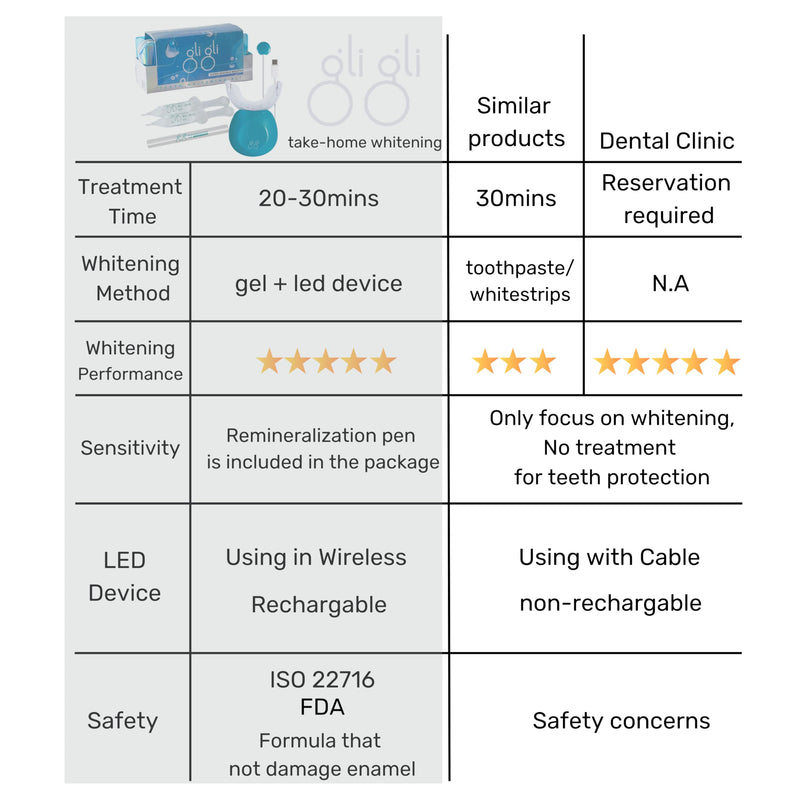 [Australia] - Sparkle Booster Teeth Whitening Kit - 2 x 5ml Pap Whitening Gel Syringes - Includes Rechargeable LED Whitening Device, Shade Guide & Remineralization Pen - 10 to 15 Days Treatment 