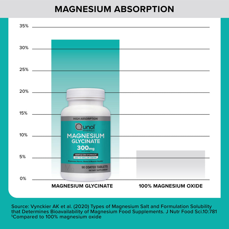 [Australia] - Qunol Magnesium Glycinate 300mg, 100% Glycinate Chelated Magnesium Supplement, 90ct Tablets 90 Count (Pack of 1) 