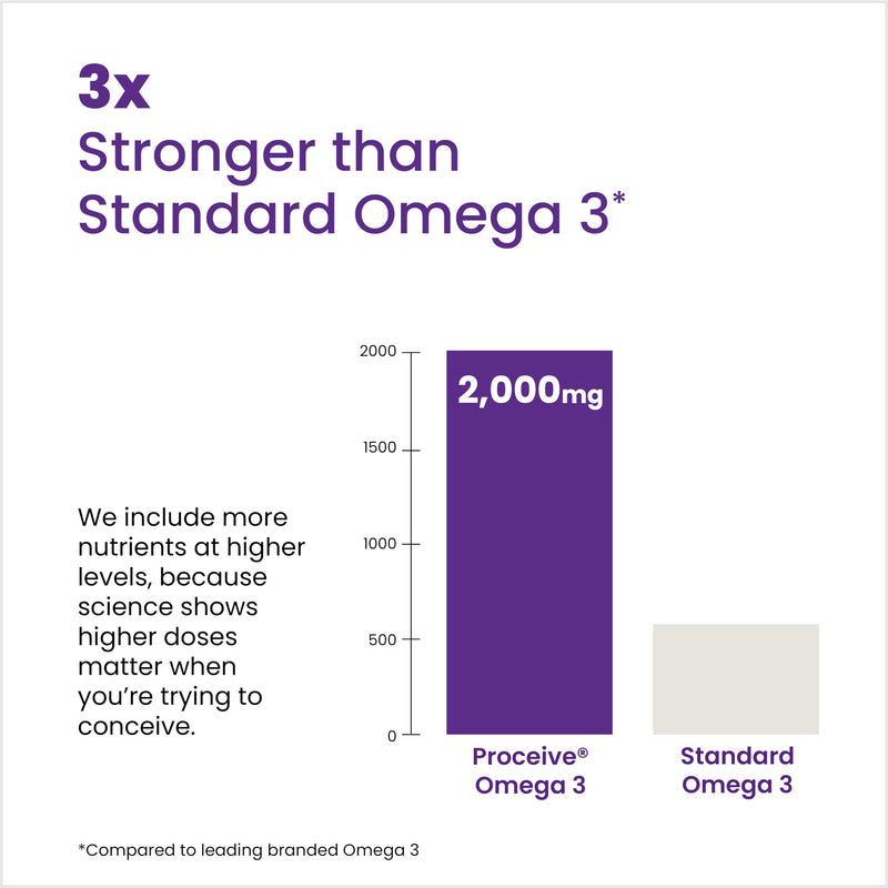Proceive Omega 3 Conception for Men & Women Trying for a Baby - EPA & DHA High Strength Pure Fish Oil Tablets - 60 Capsules - 2000mg Fish Oil per Dose - Sustainably Sourced, No PCBs, No Heavy Metals Omega 3 Conception: Men & Women (60 Capsules)