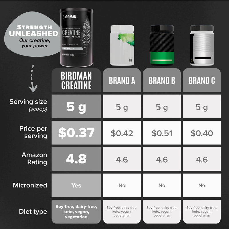 [Australia] - BIRDMAN Micronized Creatine Monohydrate Powder, Muscle Recovery, Caffeine free, Creatine Pre workout, Vegan, Post workout, Gluten free, Sugar free | 80 Servings (5 grams each) | 0.8lb 400g 