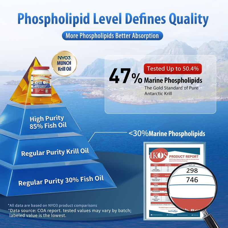 NYO3 Pure Antarctic Krill Oil Omega 3 Supplement Beyond Fish Oil with Choline & Antioxidant Astaxanthin for Heart Brain, GMP, Third Party Tested, No Fishy Burps - 425mg 30 Softgels 30 count (Pack of 1)