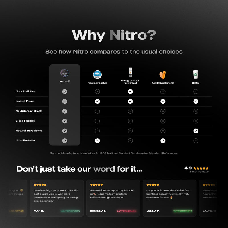 Nitro Nootropic Pouches - Energy + Focus - 100mg Caffeine, Alpha GPC, Cognizin® Citicoline, L-Theanine, Vitamin B12 - No Sugar, Nicotine-Free - 20 Pouches Per Can - 5 Pack - Assorted