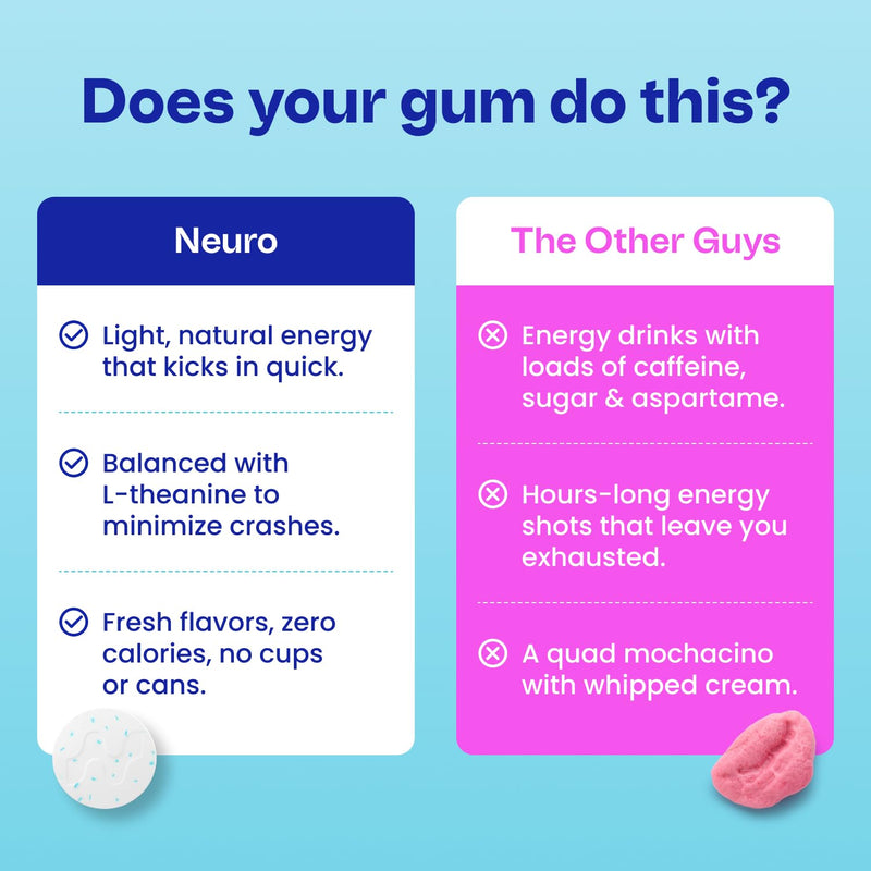 Neuro Energy & Focus Gum, Peppermint, 90 Count | 40mg Natural Caffeine Gum, 60mg L-Theanine, Vitamin B6 + B12, Sugar Free, Vegan, Clean Nootropic Energy & Focus Supplement