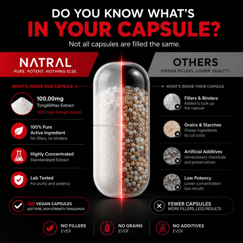 TongAliMax 120 Capsules - 100% Pure Root Extract Only - No Additives or Fillers - Promotes Vitality and Natural Energy