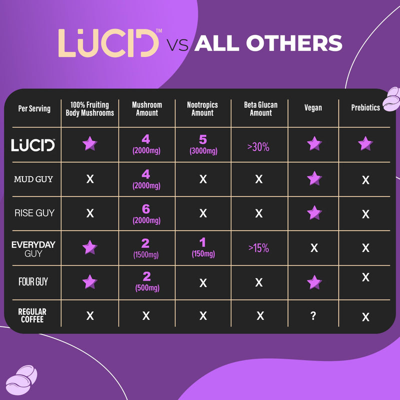 [Australia] - Lucid Superfood Organic Mushroom Coffee with Nootropics - Lion's Mane, Tremella, Cordyceps & Turkey Tail - Instant Mushroom Coffee Focus Brain Health - Alpha GPC, L-Theanine, Ginko Biloba - USA Made 7.94 Ounce (Pack of 1) 