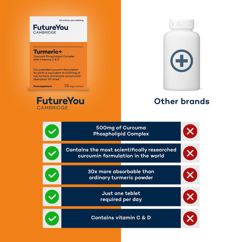 Turmeric+ Supplement – 28 Turmeric Tablets 30x More Absorbable – Curcumin Tablet Patented Meriva Formulation with Vitamins C – Turmeric Tablets for Bones, Joints & Muscles by FutureYou Cambridge 1 count (Pack of 28)